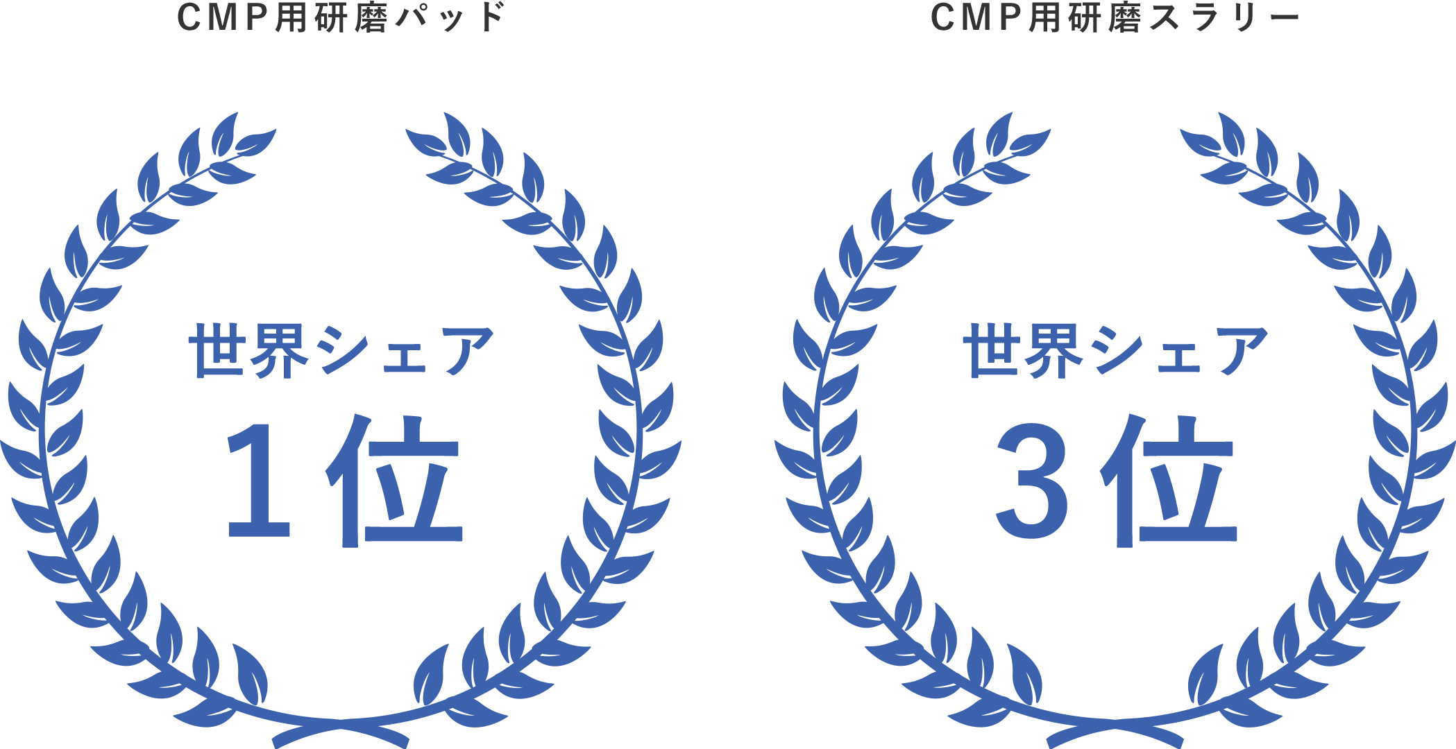 国内・海外におけるニッタ・ハース製品のシェア