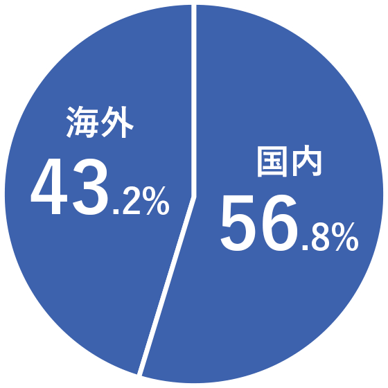 国内・海外の売上比率