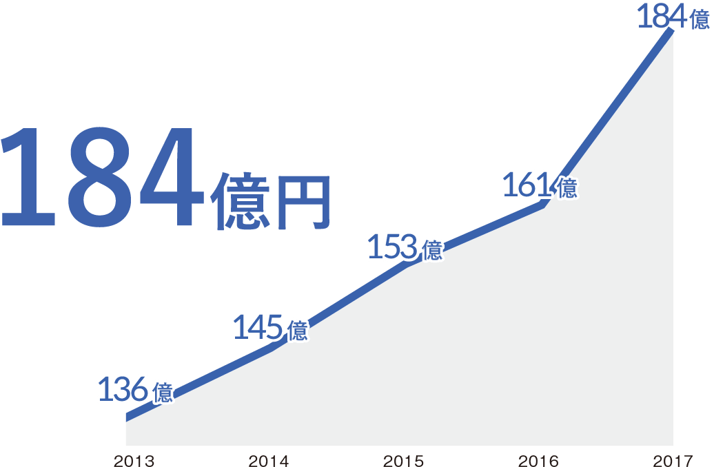 当社の売上高推移